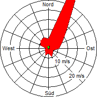 Grafik der Windverteilung vom Oktober 2009