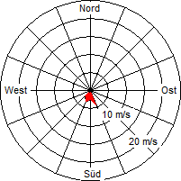 Grafik der Windverteilung vom 23. Oktober 2009