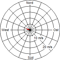 Grafik der Windverteilung vom 24. Oktober 2009