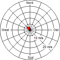 Grafik der Windverteilung vom 26. Oktober 2009