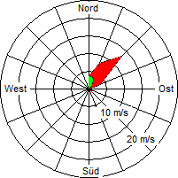 Grafik der Windverteilung vom 27. Oktober 2009