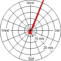 Grafik der Windverteilung vom 31. Oktober 2009