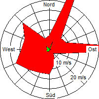 Grafik der Windverteilung vom November 2009