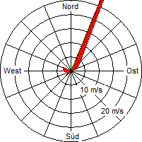 Grafik der Windverteilung vom 01. November 2009
