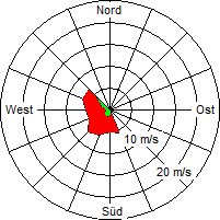 Grafik der Windverteilung vom 02. November 2009