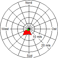 Grafik der Windverteilung vom 03. November 2009