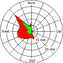Grafik der Windverteilung vom 04. November 2009