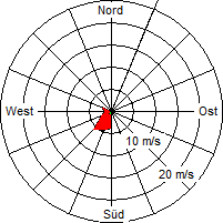 Grafik der Windverteilung vom 05. November 2009