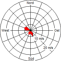 Grafik der Windverteilung vom 06. November 2009