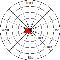 Grafik der Windverteilung vom 07. November 2009