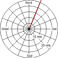 Grafik der Windverteilung vom 21. November 2009