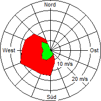 Grafik der Windverteilung vom 23. November 2009