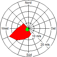 Grafik der Windverteilung vom 24. November 2009