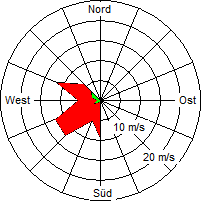 Grafik der Windverteilung vom 27. November 2009