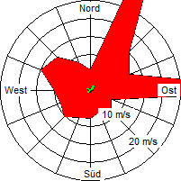 Grafik der Windverteilung vom Dezember 2009