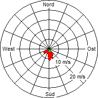 Grafik der Windverteilung vom 04. Dezember 2009