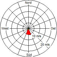 Grafik der Windverteilung vom 05. Dezember 2009