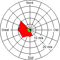 Grafik der Windverteilung vom 08. Dezember 2009