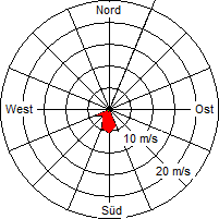 Grafik der Windverteilung vom 09. Dezember 2009