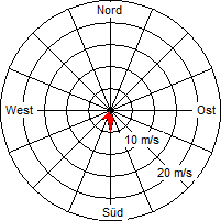 Grafik der Windverteilung vom 11. Dezember 2009