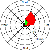 Grafik der Windverteilung vom 12. Dezember 2009