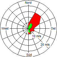 Grafik der Windverteilung vom 13. Dezember 2009