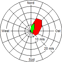 Grafik der Windverteilung vom 14. Dezember 2009