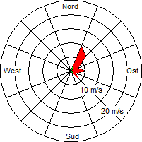 Grafik der Windverteilung vom 16. Dezember 2009