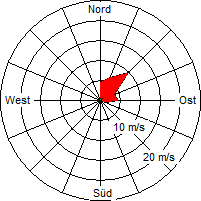 Grafik der Windverteilung vom 18. Dezember 2009