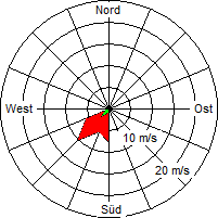 Grafik der Windverteilung vom 20. Dezember 2009