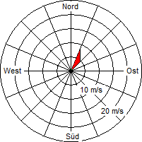 Grafik der Windverteilung vom 21. Dezember 2009