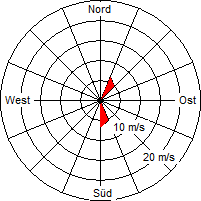 Grafik der Windverteilung vom 22. Dezember 2009