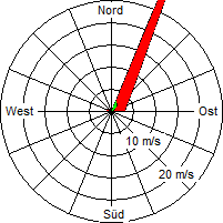 Grafik der Windverteilung vom 23. Dezember 2009