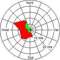 Grafik der Windverteilung vom 25. Dezember 2009