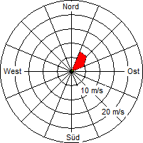 Grafik der Windverteilung vom 26. Dezember 2009