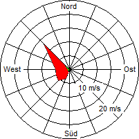 Grafik der Windverteilung vom 27. Dezember 2009