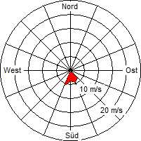 Grafik der Windverteilung vom 29. Dezember 2009