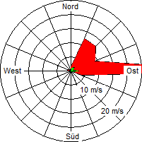 Grafik der Windverteilung der Woche 01 / 2010