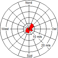 Grafik der Windverteilung der Woche 04 / 2010