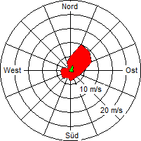 Grafik der Windverteilung der Woche 09 / 2010