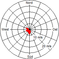 Grafik der Windverteilung der Woche 11 / 2010