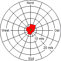 Grafik der Windverteilung der Woche 16 / 2010