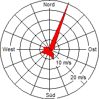 Grafik der Windverteilung der Woche 17 / 2010