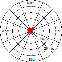 Grafik der Windverteilung der Woche 19 / 2010