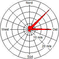 Grafik der Windverteilung der Woche 20 / 2010