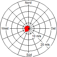 Grafik der Windverteilung der Woche 21 / 2010