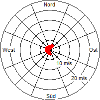 Grafik der Windverteilung der Woche 22 / 2010