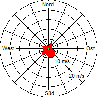 Grafik der Windverteilung der Woche 23 / 2010