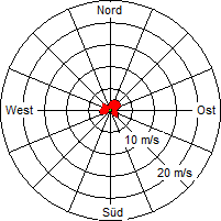 Grafik der Windverteilung der Woche 27 / 2010