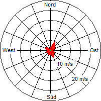 Grafik der Windverteilung der Woche 28 / 2010